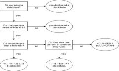 全面解析区块链钱包接口：安全性、功能与最佳