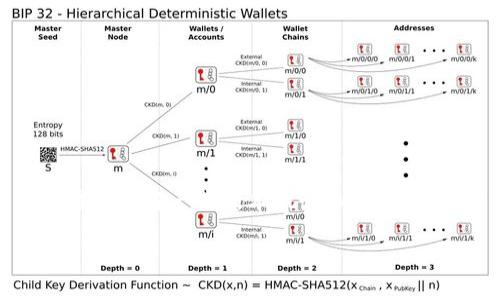 在讨论如何查找ERC20 USDT（Tether）钱包地址之前，我们需要了解一些基本概念和背景信息，以帮助读者更好地理解ERC20代币和钱包地址的相关性。

如何查找ERC20 USDT钱包地址？揭秘数字货币的安全管理